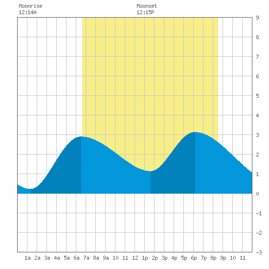 Hernando Beach tide chart for Saturday, July 8, 2023