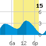 Hernando Beach tide chart for Tuesday, August 15, 2023