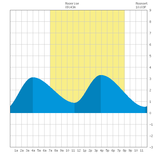 Hernando Beach tide chart for Saturday, August 19, 2023