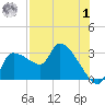 Hernando Beach tide chart for Tuesday, August 1, 2023