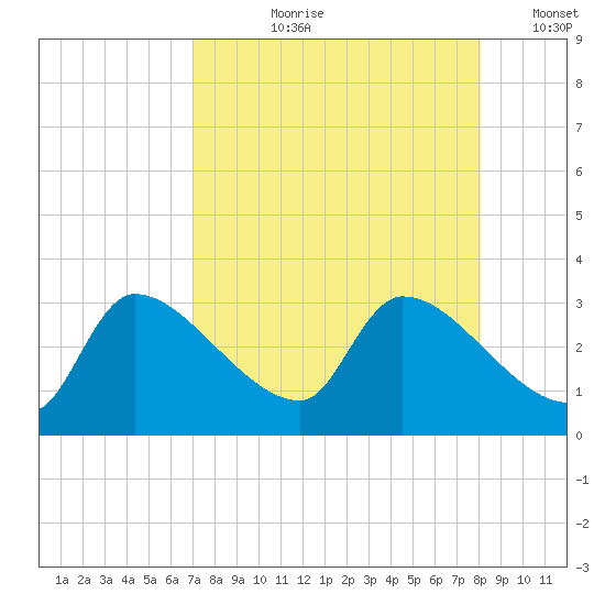 Hernando Beach tide chart for Sunday, August 20, 2023