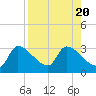 Hernando Beach tide chart for Sunday, August 20, 2023