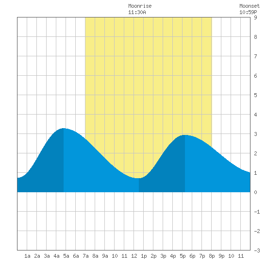 Hernando Beach tide chart for Monday, August 21, 2023