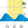 Hernando Beach tide chart for Monday, August 21, 2023
