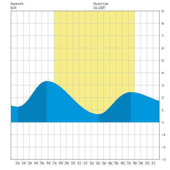 Hernando Beach tide chart for Wednesday, August 23, 2023