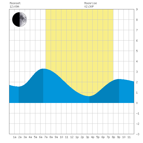 Hernando Beach tide chart for Thursday, August 24, 2023