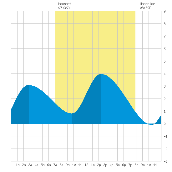 Hernando Beach tide chart for Thursday, August 31, 2023