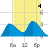 Hernando Beach tide chart for Friday, August 4, 2023