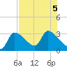Hernando Beach tide chart for Saturday, August 5, 2023