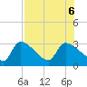 Hernando Beach tide chart for Sunday, August 6, 2023