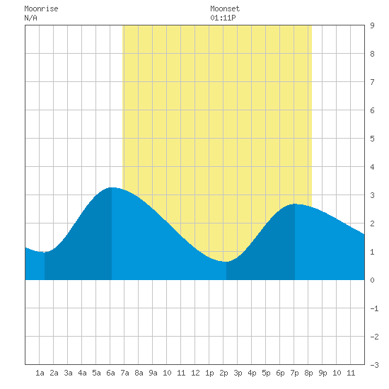 Hernando Beach tide chart for Monday, August 7, 2023