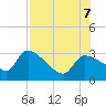 Hernando Beach tide chart for Monday, August 7, 2023