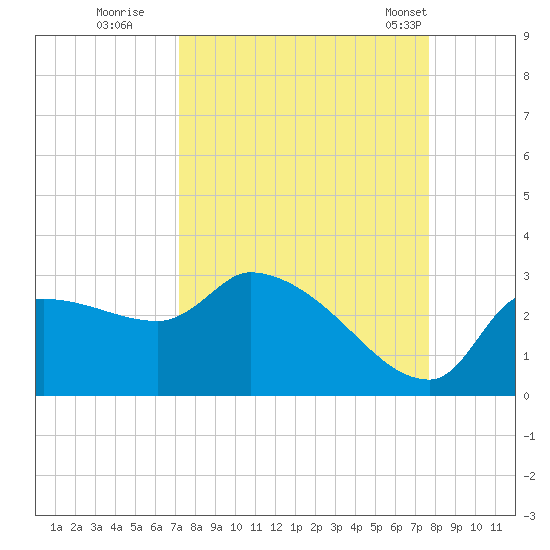 Hernando Beach tide chart for Sunday, September 10, 2023