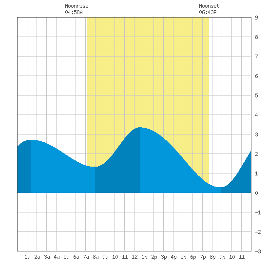 Hernando Beach tide chart for Tuesday, September 12, 2023