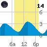 Hernando Beach tide chart for Thursday, September 14, 2023