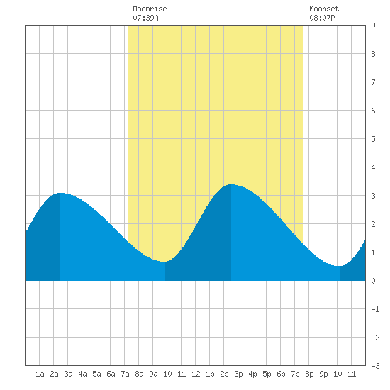 Hernando Beach tide chart for Friday, September 15, 2023