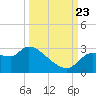 Hernando Beach tide chart for Saturday, September 23, 2023