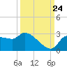 Hernando Beach tide chart for Sunday, September 24, 2023