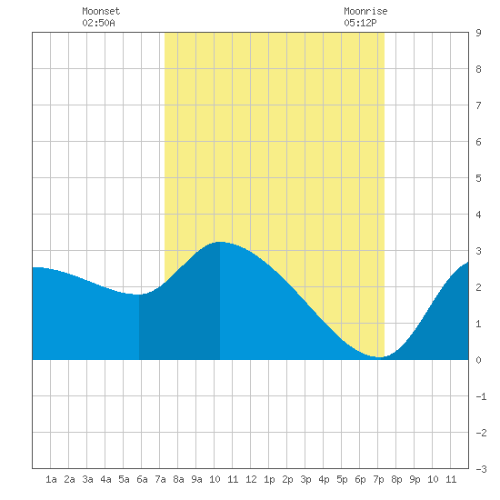 Hernando Beach tide chart for Monday, September 25, 2023