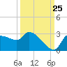 Hernando Beach tide chart for Monday, September 25, 2023