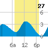 Hernando Beach tide chart for Wednesday, September 27, 2023