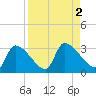 Hernando Beach tide chart for Saturday, September 2, 2023