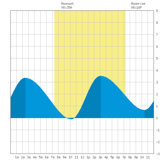 Hernando Beach tide chart for Saturday, September 30, 2023