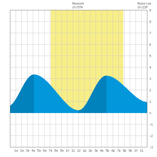 Hernando Beach tide chart for Sunday, September 3, 2023
