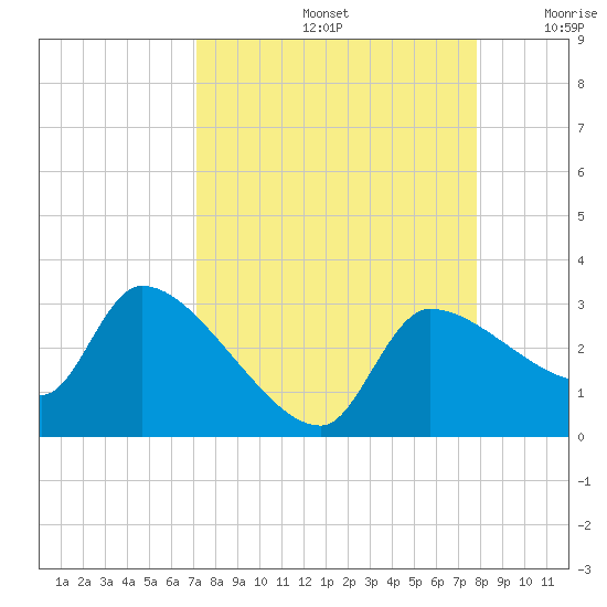 Hernando Beach tide chart for Monday, September 4, 2023