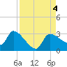 Hernando Beach tide chart for Monday, September 4, 2023