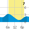 Hernando Beach tide chart for Thursday, September 7, 2023