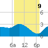 Hernando Beach tide chart for Saturday, September 9, 2023