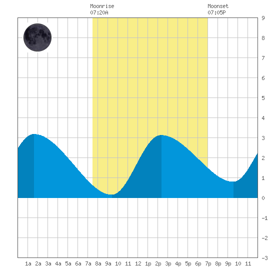 Hernando Beach tide chart for Saturday, October 14, 2023