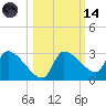 Hernando Beach tide chart for Saturday, October 14, 2023