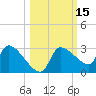 Hernando Beach tide chart for Sunday, October 15, 2023