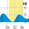 Hernando Beach tide chart for Monday, October 16, 2023