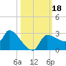 Hernando Beach tide chart for Wednesday, October 18, 2023