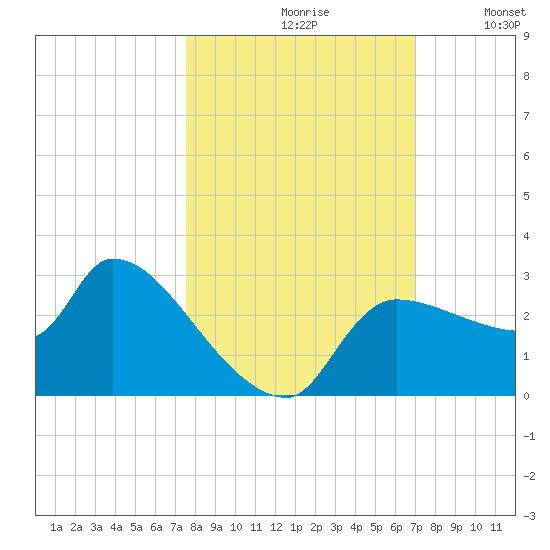 Hernando Beach tide chart for Thursday, October 19, 2023