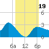 Hernando Beach tide chart for Thursday, October 19, 2023