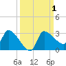 Hernando Beach tide chart for Sunday, October 1, 2023