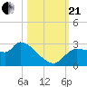 Hernando Beach tide chart for Saturday, October 21, 2023