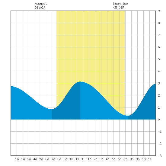 Hernando Beach tide chart for Wednesday, October 25, 2023