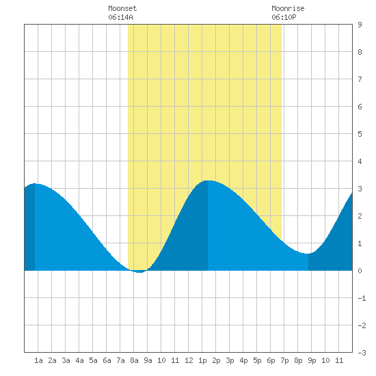 Hernando Beach tide chart for Friday, October 27, 2023