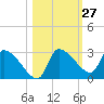 Hernando Beach tide chart for Friday, October 27, 2023