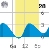 Hernando Beach tide chart for Saturday, October 28, 2023