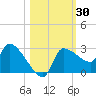 Hernando Beach tide chart for Monday, October 30, 2023