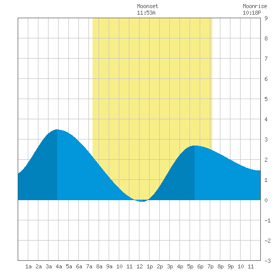 Hernando Beach tide chart for Tuesday, October 3, 2023