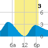 Hernando Beach tide chart for Tuesday, October 3, 2023