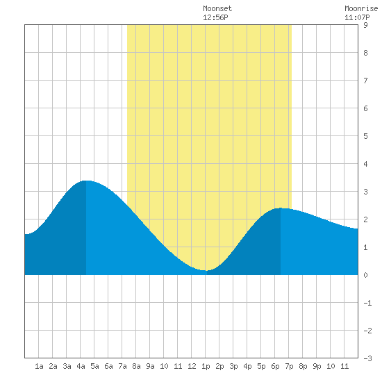 Hernando Beach tide chart for Wednesday, October 4, 2023