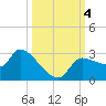 Hernando Beach tide chart for Wednesday, October 4, 2023